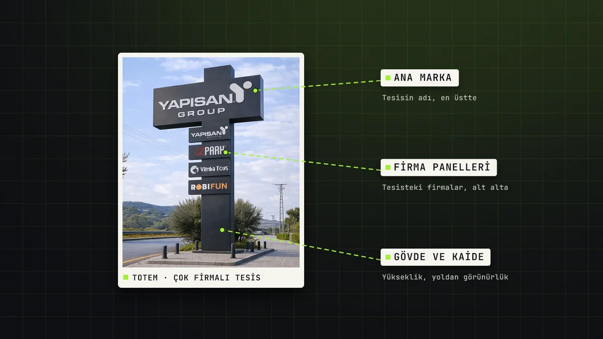 Çok firmalı bir tesis girişinde, üstte ana marka ve altta firma panelleri bulunan totem tabela